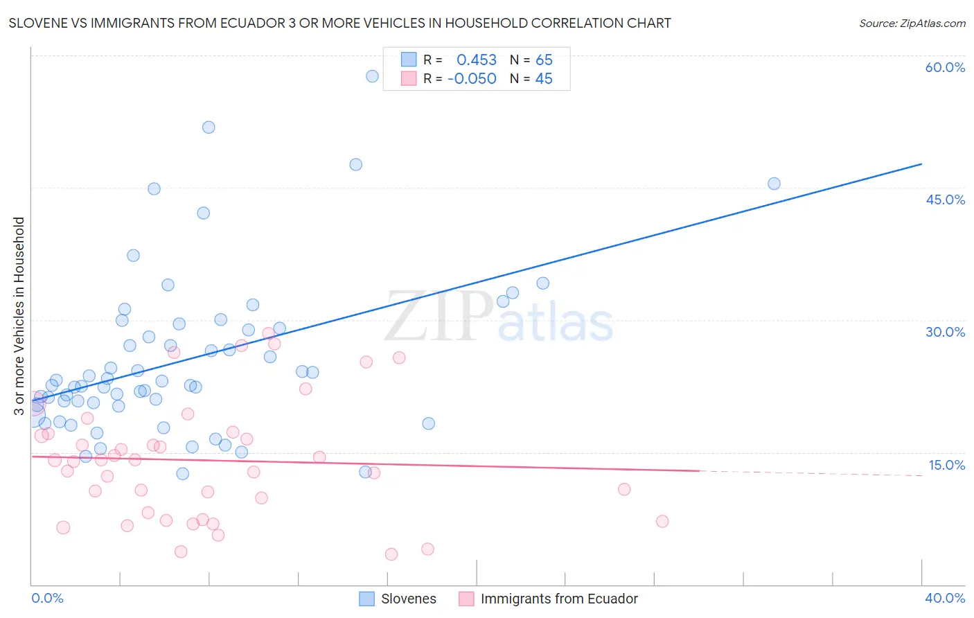 Slovene vs Immigrants from Ecuador 3 or more Vehicles in Household