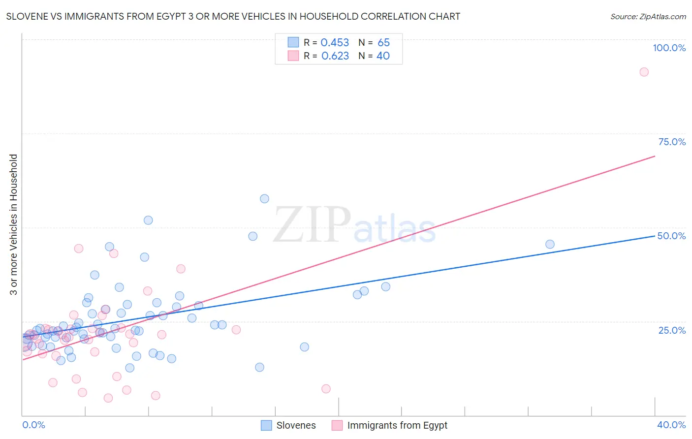 Slovene vs Immigrants from Egypt 3 or more Vehicles in Household