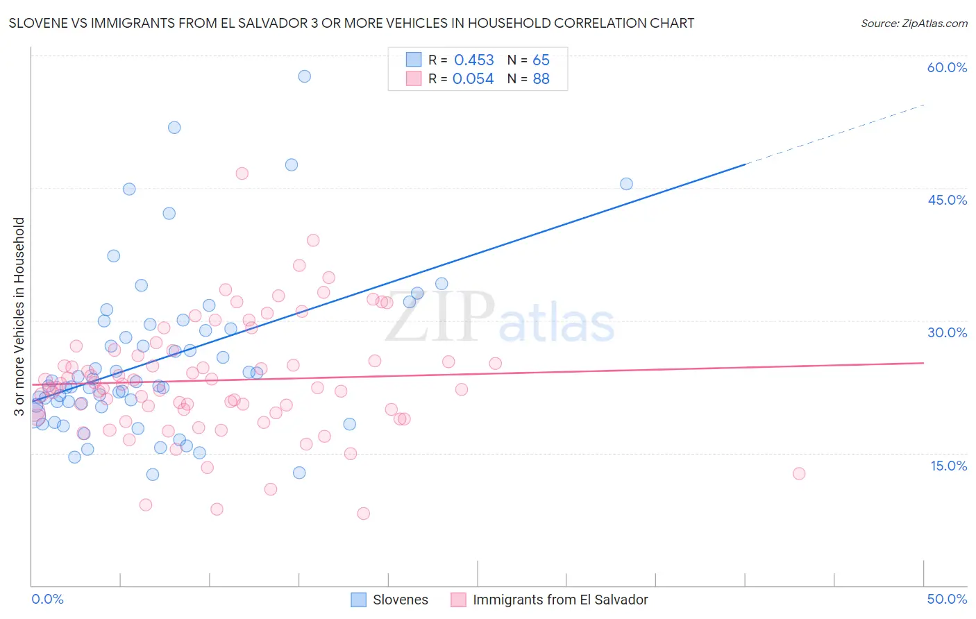 Slovene vs Immigrants from El Salvador 3 or more Vehicles in Household