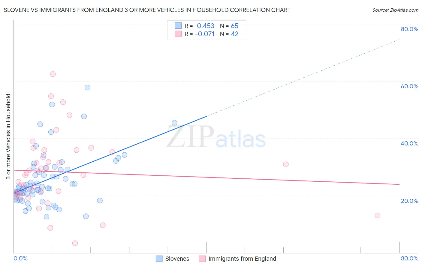 Slovene vs Immigrants from England 3 or more Vehicles in Household