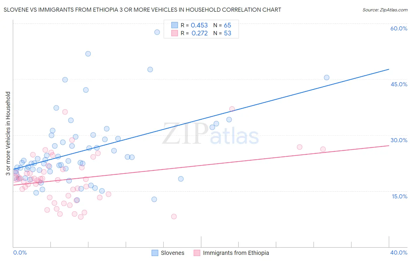 Slovene vs Immigrants from Ethiopia 3 or more Vehicles in Household