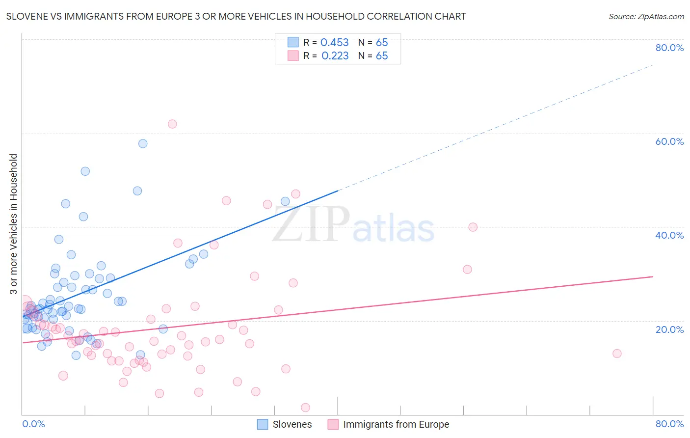 Slovene vs Immigrants from Europe 3 or more Vehicles in Household
