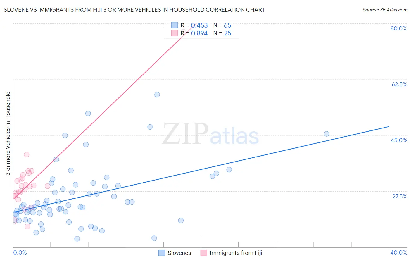 Slovene vs Immigrants from Fiji 3 or more Vehicles in Household