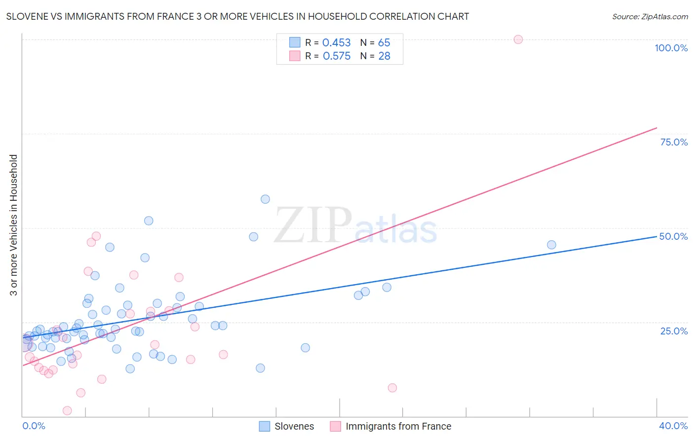 Slovene vs Immigrants from France 3 or more Vehicles in Household