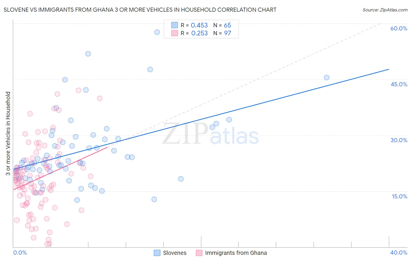 Slovene vs Immigrants from Ghana 3 or more Vehicles in Household