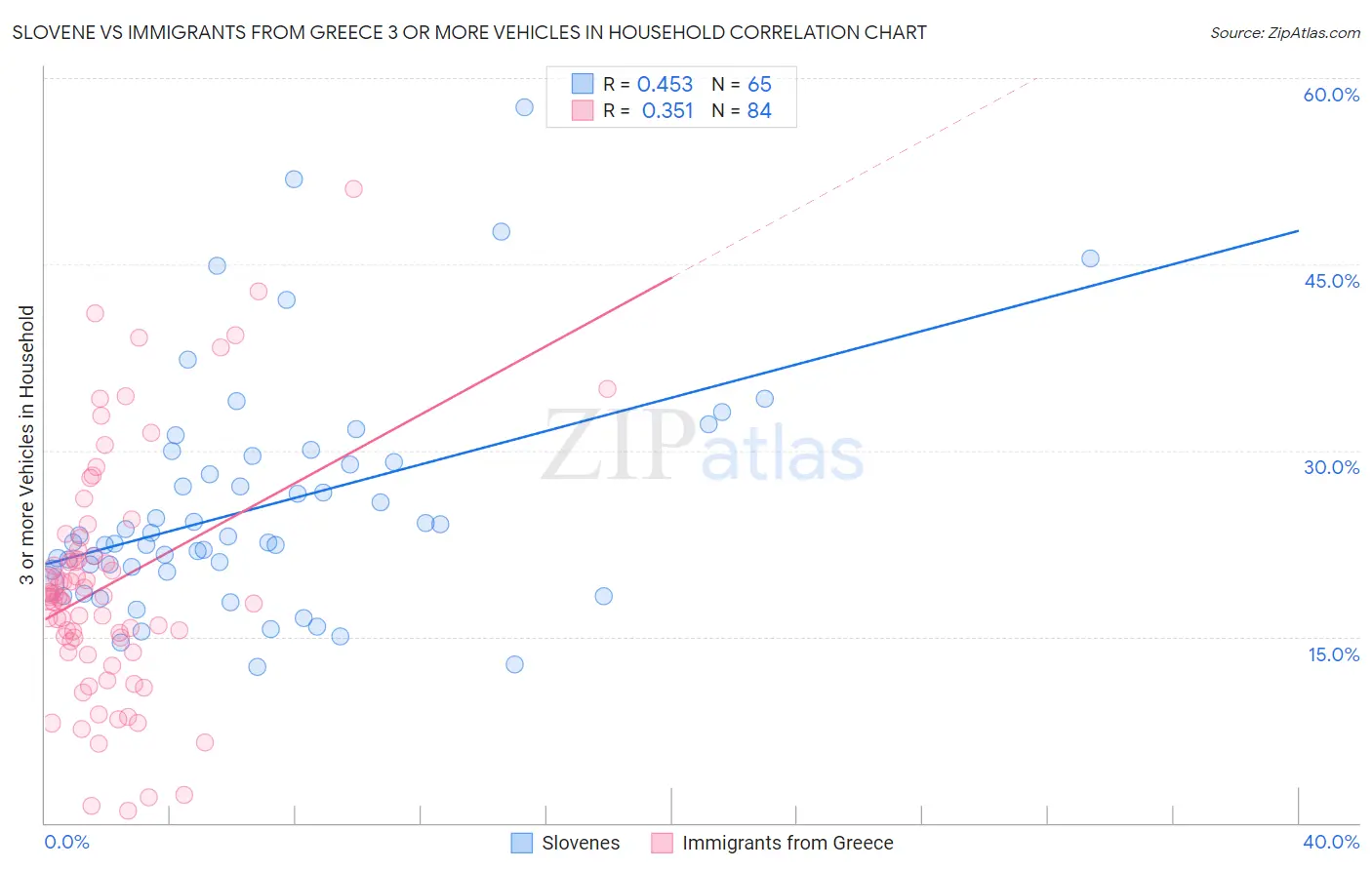 Slovene vs Immigrants from Greece 3 or more Vehicles in Household