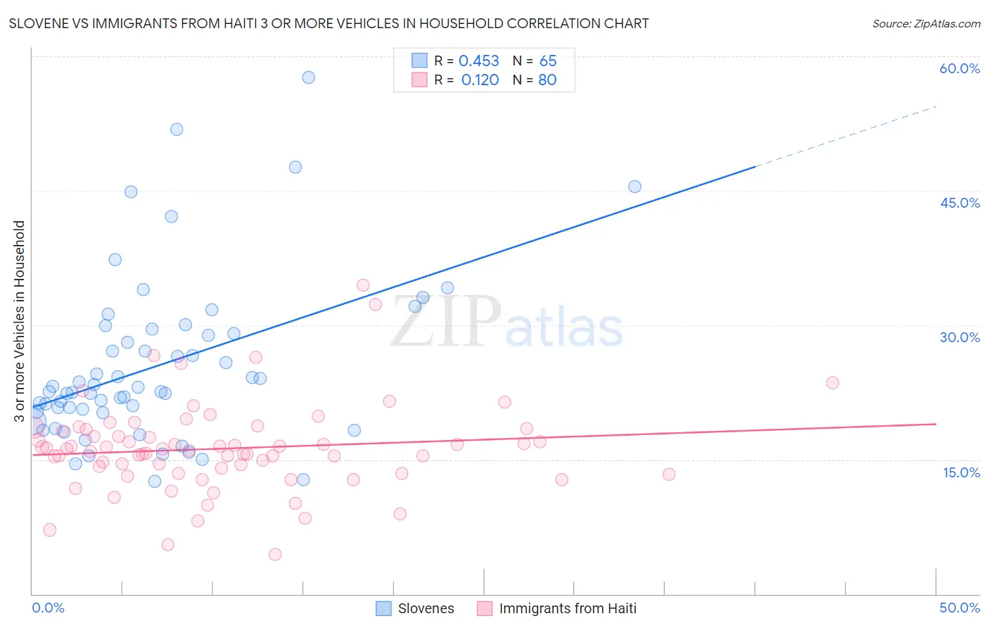 Slovene vs Immigrants from Haiti 3 or more Vehicles in Household