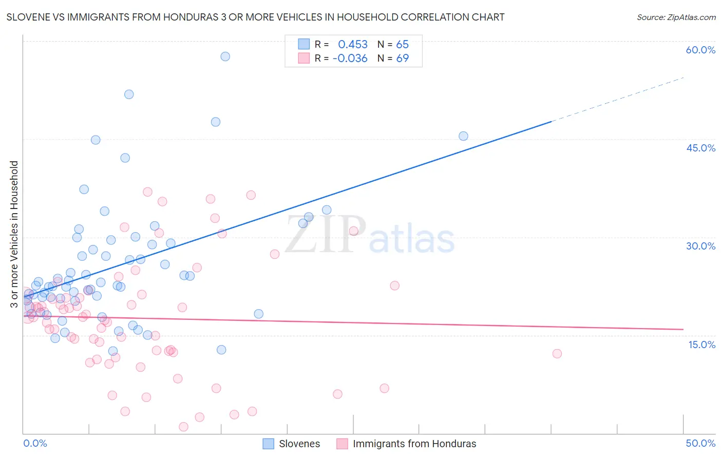 Slovene vs Immigrants from Honduras 3 or more Vehicles in Household