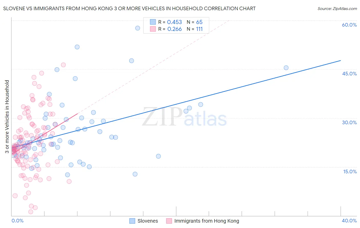 Slovene vs Immigrants from Hong Kong 3 or more Vehicles in Household