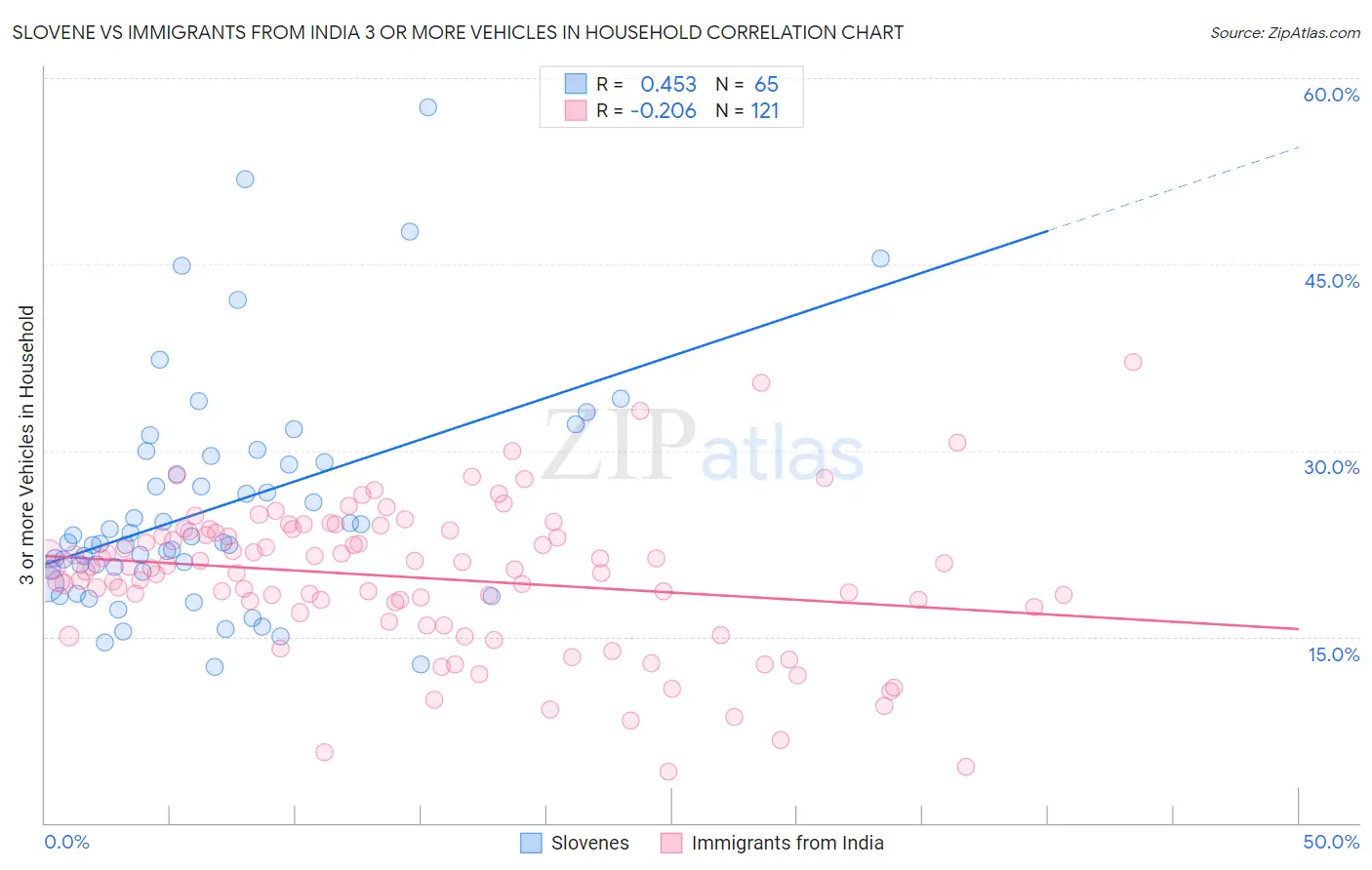 Slovene vs Immigrants from India 3 or more Vehicles in Household