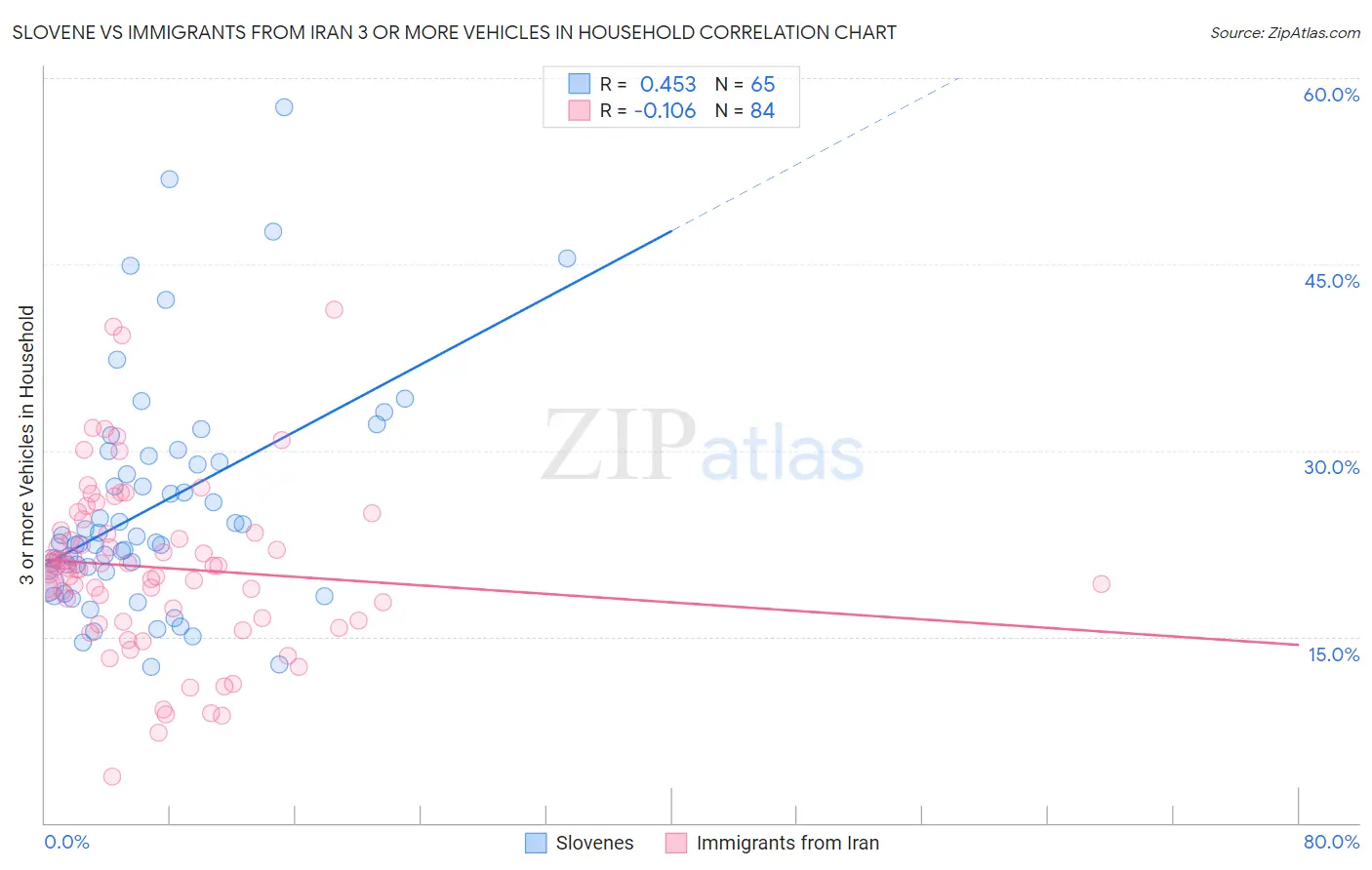 Slovene vs Immigrants from Iran 3 or more Vehicles in Household