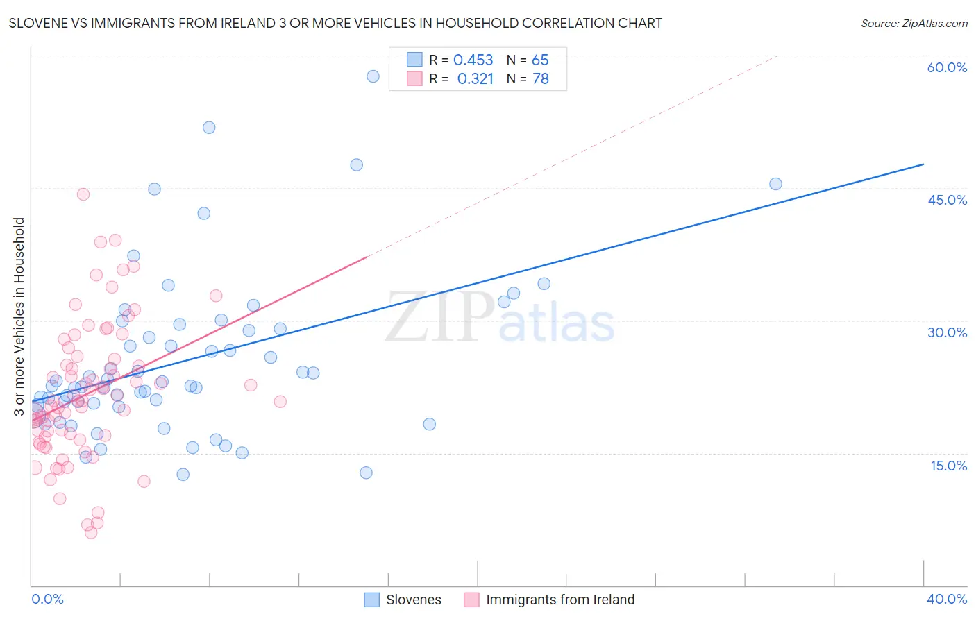 Slovene vs Immigrants from Ireland 3 or more Vehicles in Household