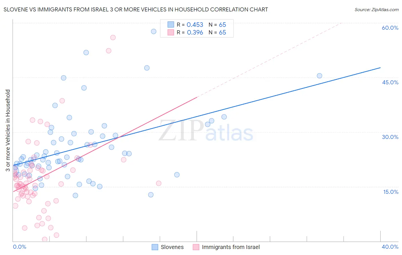 Slovene vs Immigrants from Israel 3 or more Vehicles in Household