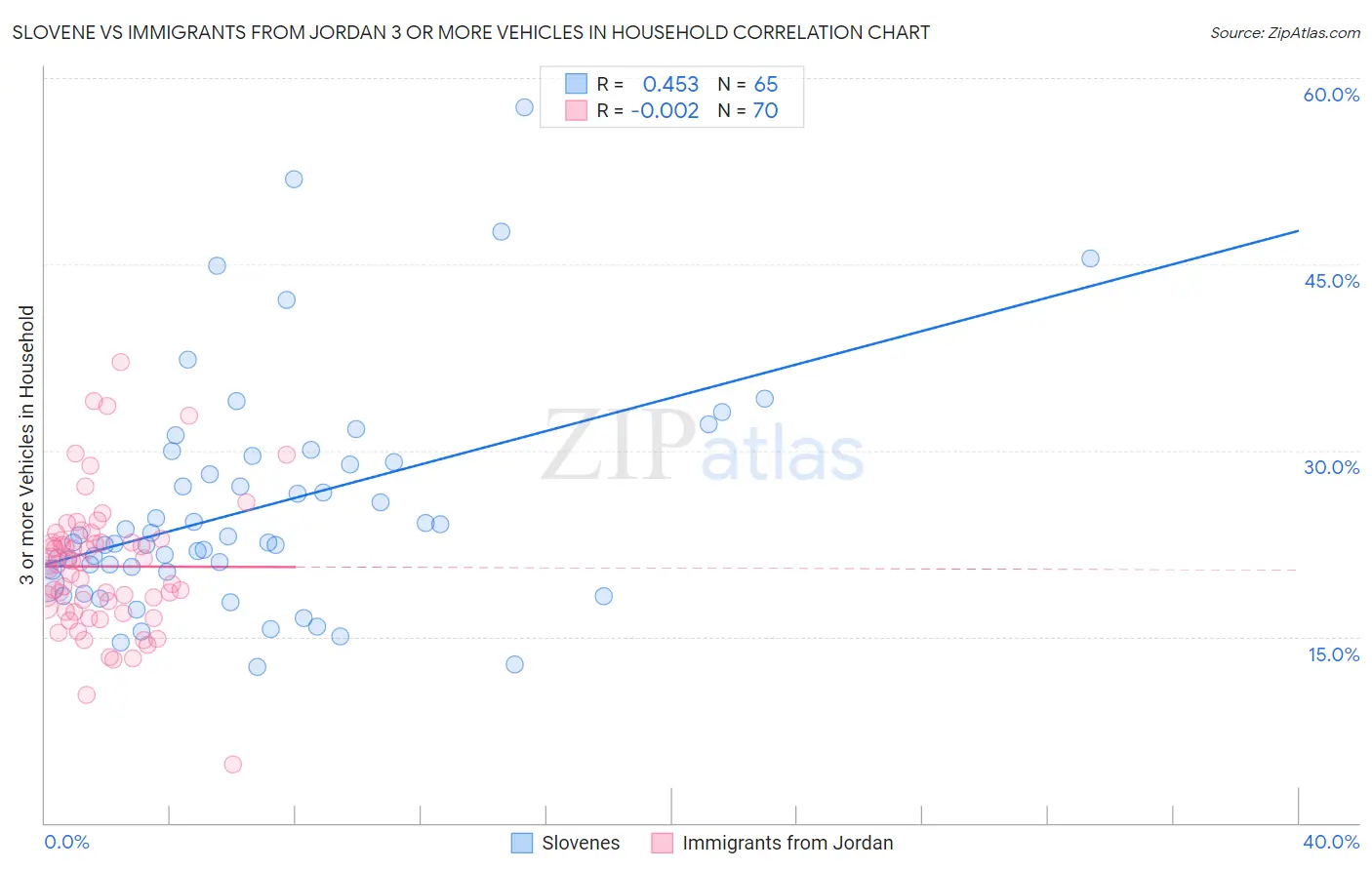 Slovene vs Immigrants from Jordan 3 or more Vehicles in Household