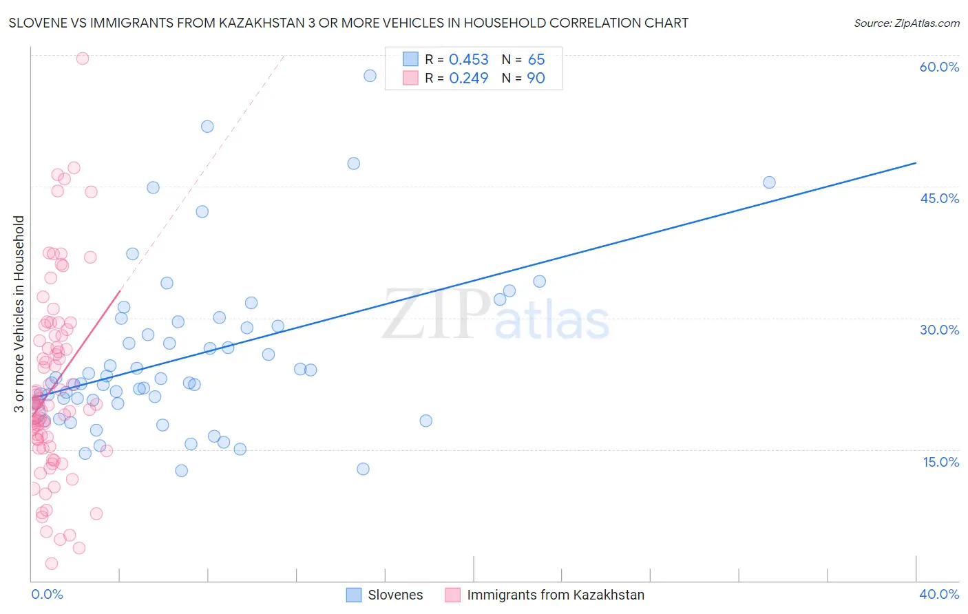 Slovene vs Immigrants from Kazakhstan 3 or more Vehicles in Household