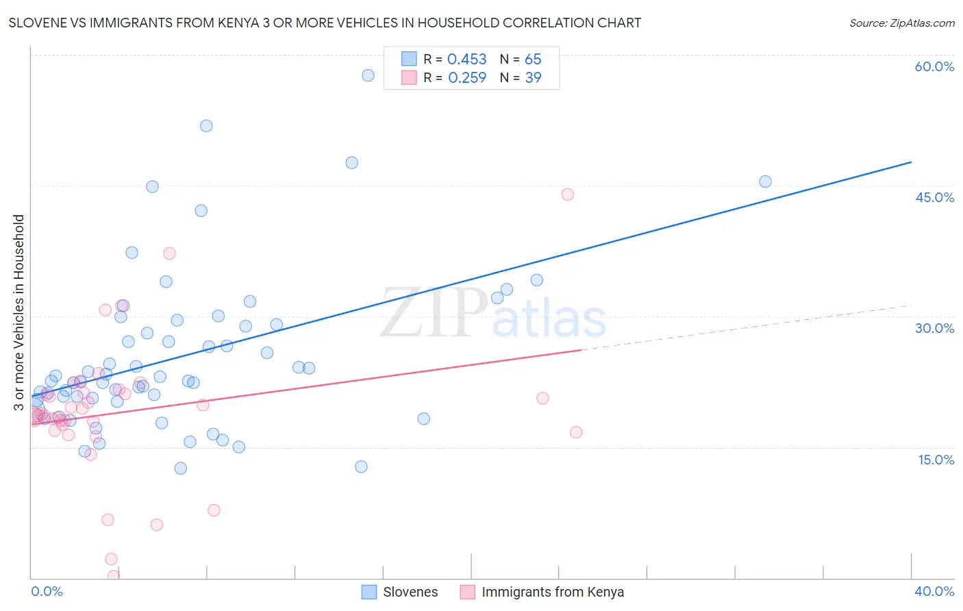 Slovene vs Immigrants from Kenya 3 or more Vehicles in Household