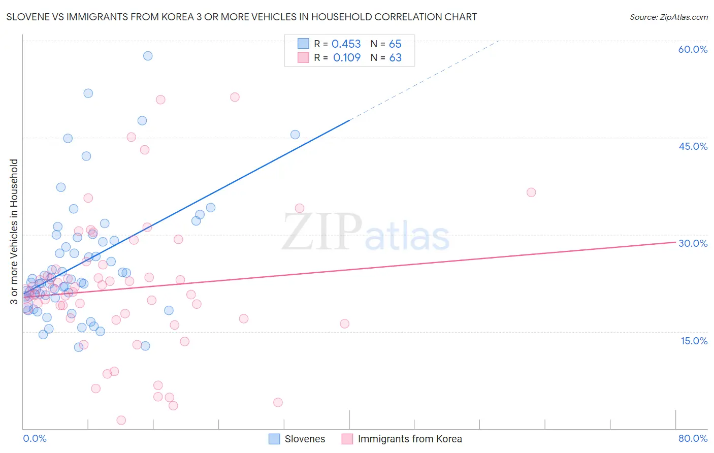 Slovene vs Immigrants from Korea 3 or more Vehicles in Household