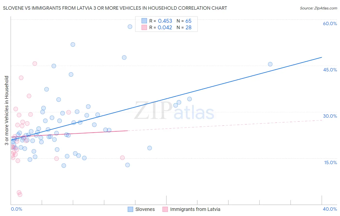Slovene vs Immigrants from Latvia 3 or more Vehicles in Household