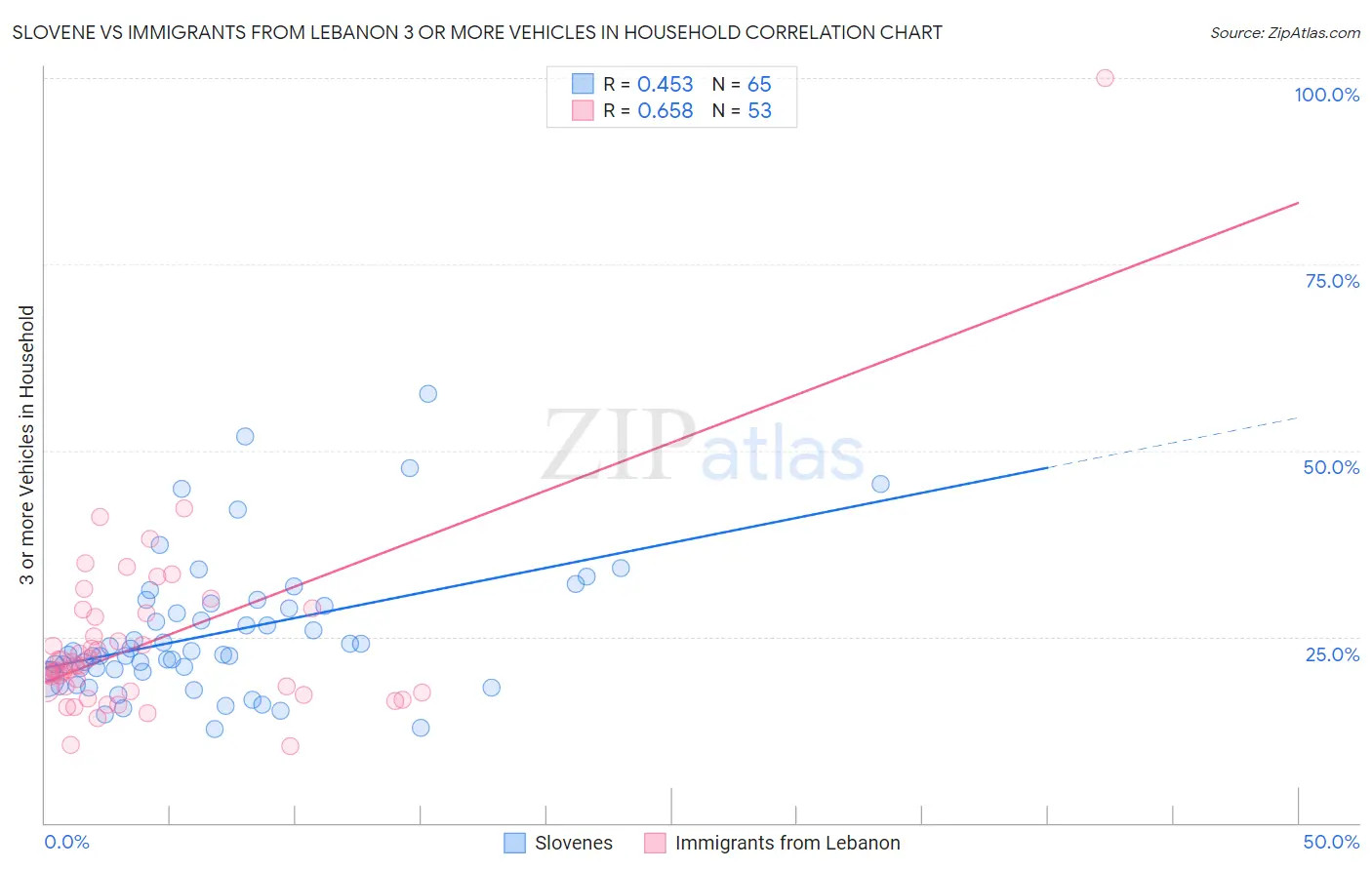 Slovene vs Immigrants from Lebanon 3 or more Vehicles in Household