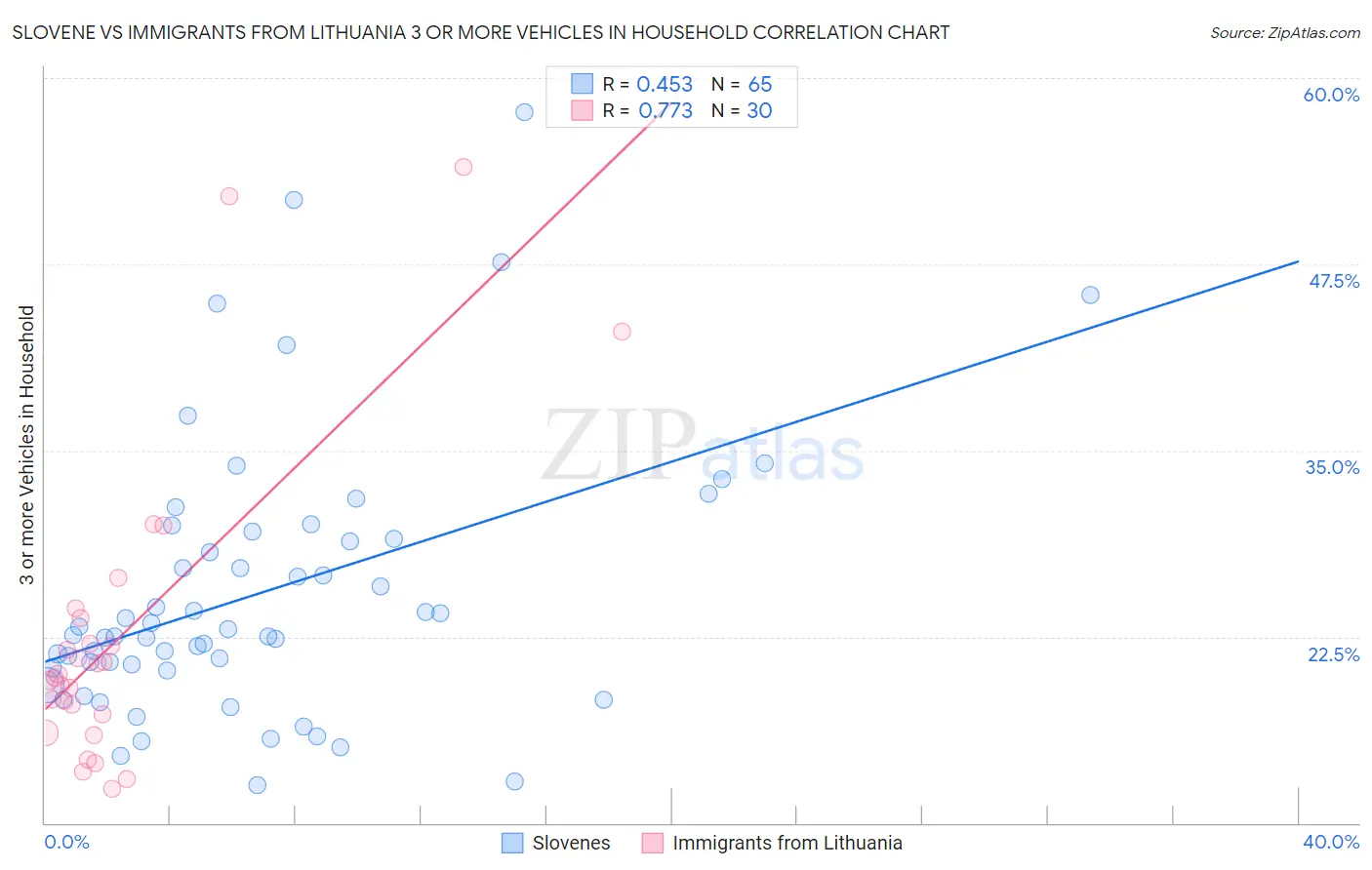 Slovene vs Immigrants from Lithuania 3 or more Vehicles in Household
