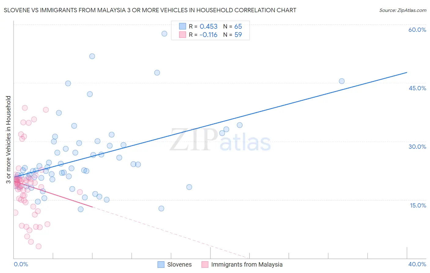 Slovene vs Immigrants from Malaysia 3 or more Vehicles in Household