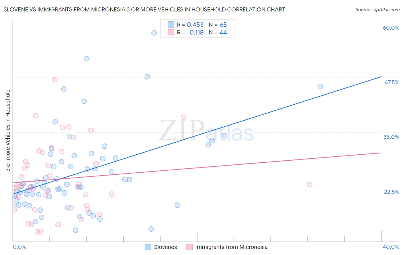 Slovene vs Immigrants from Micronesia 3 or more Vehicles in Household