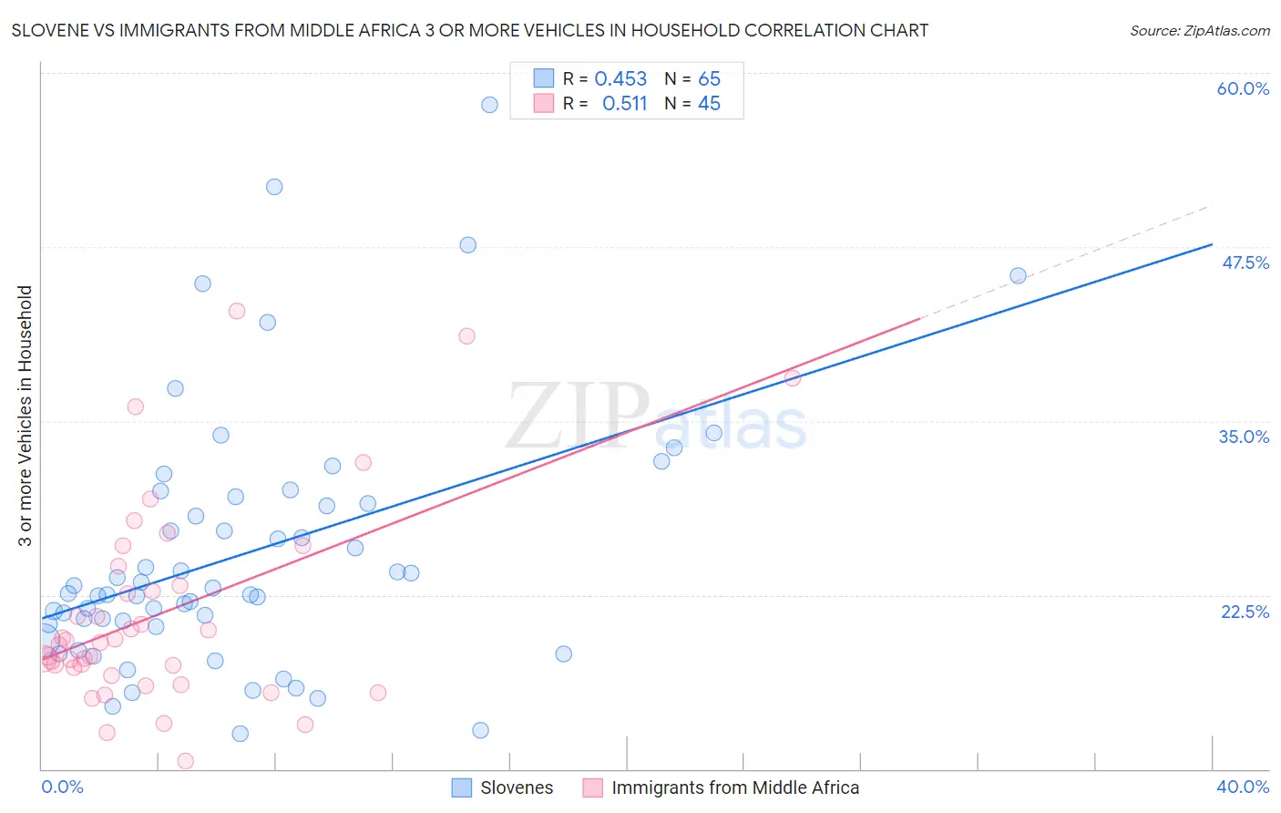 Slovene vs Immigrants from Middle Africa 3 or more Vehicles in Household