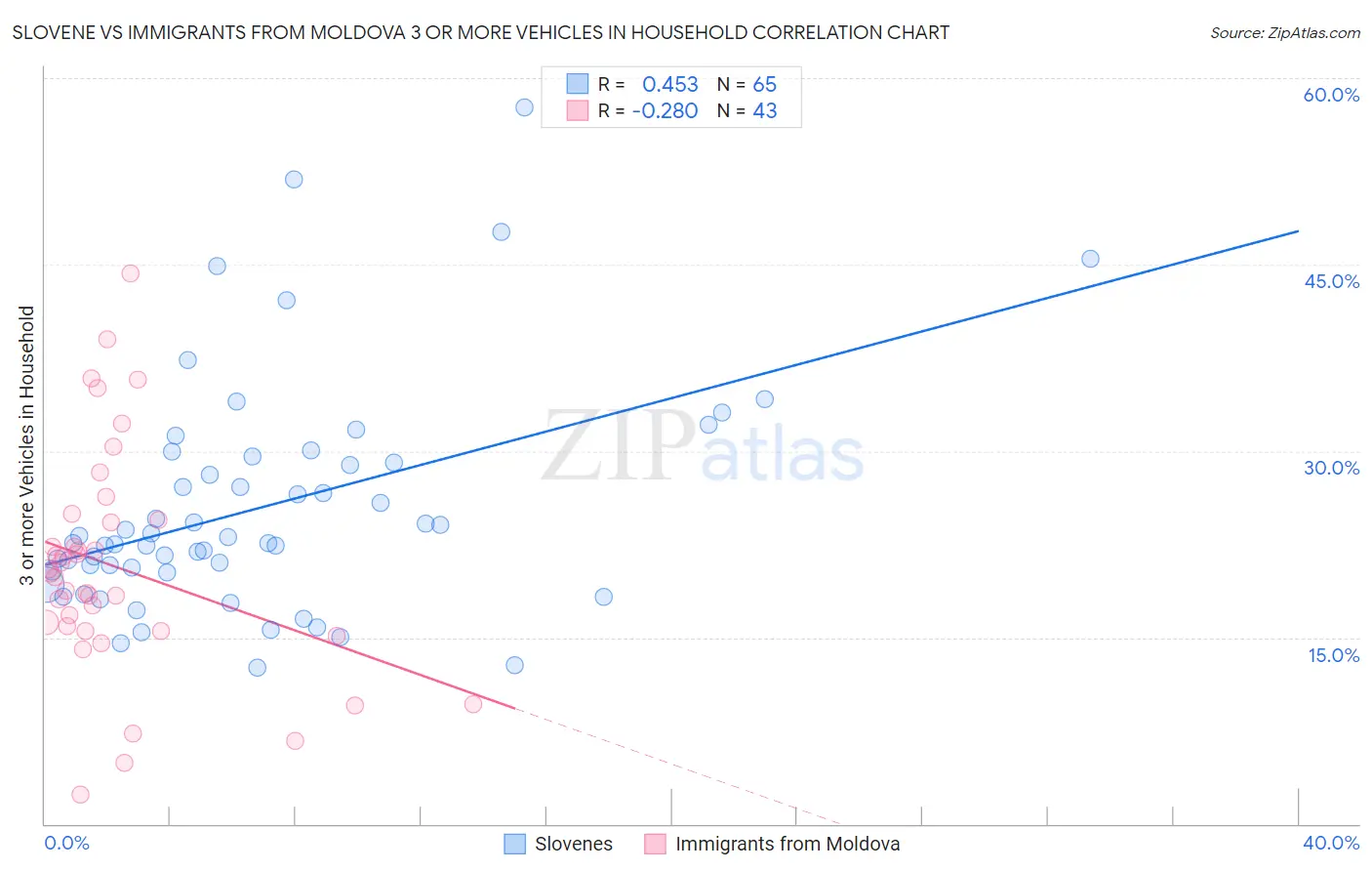 Slovene vs Immigrants from Moldova 3 or more Vehicles in Household