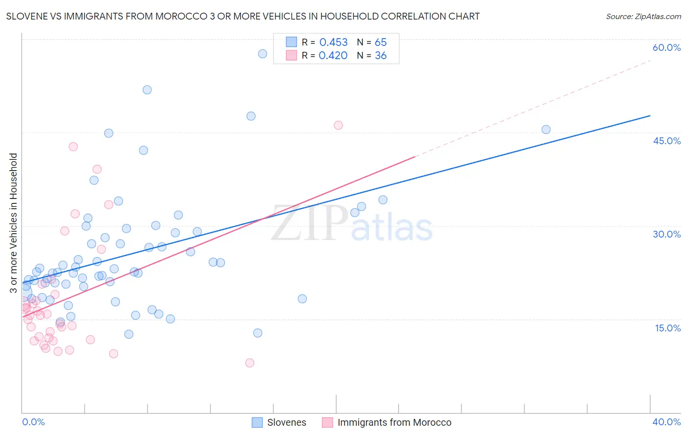 Slovene vs Immigrants from Morocco 3 or more Vehicles in Household