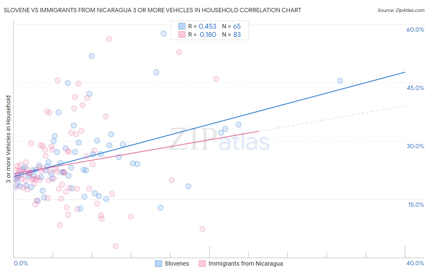 Slovene vs Immigrants from Nicaragua 3 or more Vehicles in Household