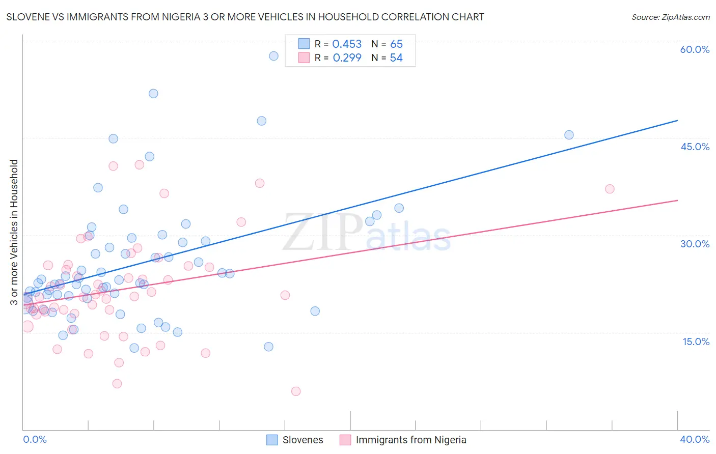 Slovene vs Immigrants from Nigeria 3 or more Vehicles in Household