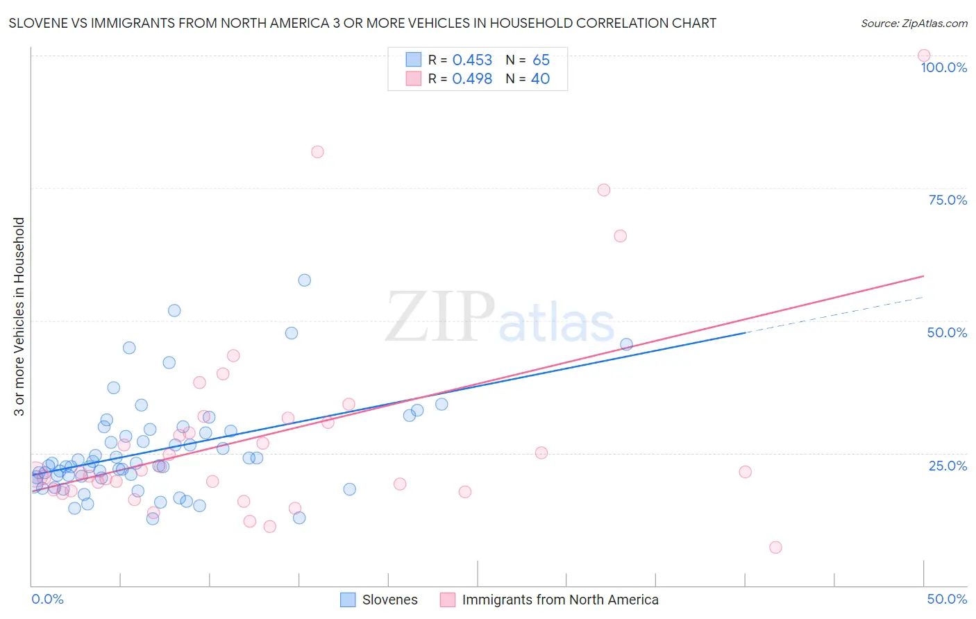 Slovene vs Immigrants from North America 3 or more Vehicles in Household
