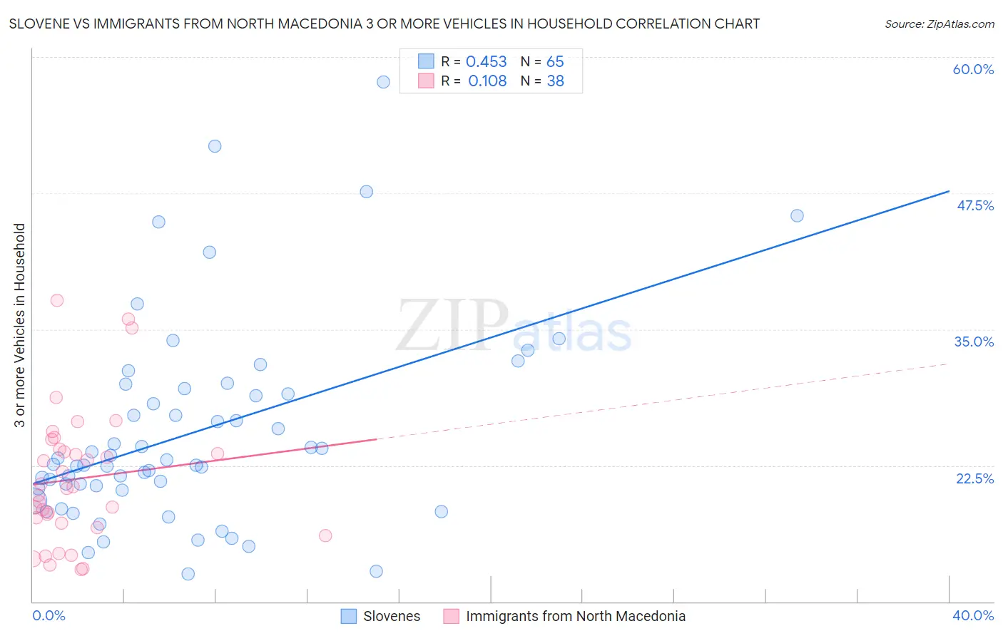 Slovene vs Immigrants from North Macedonia 3 or more Vehicles in Household
