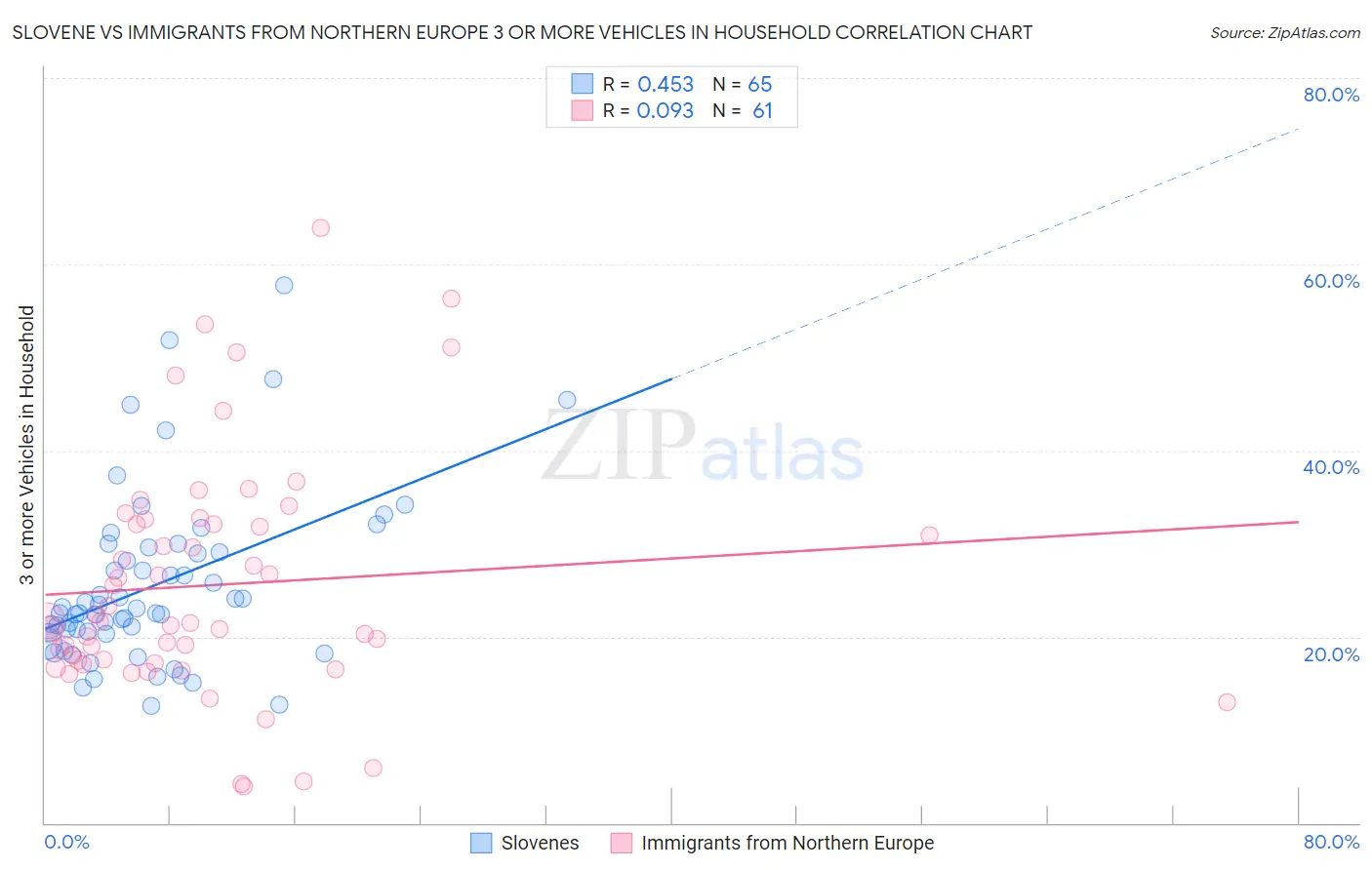 Slovene vs Immigrants from Northern Europe 3 or more Vehicles in Household