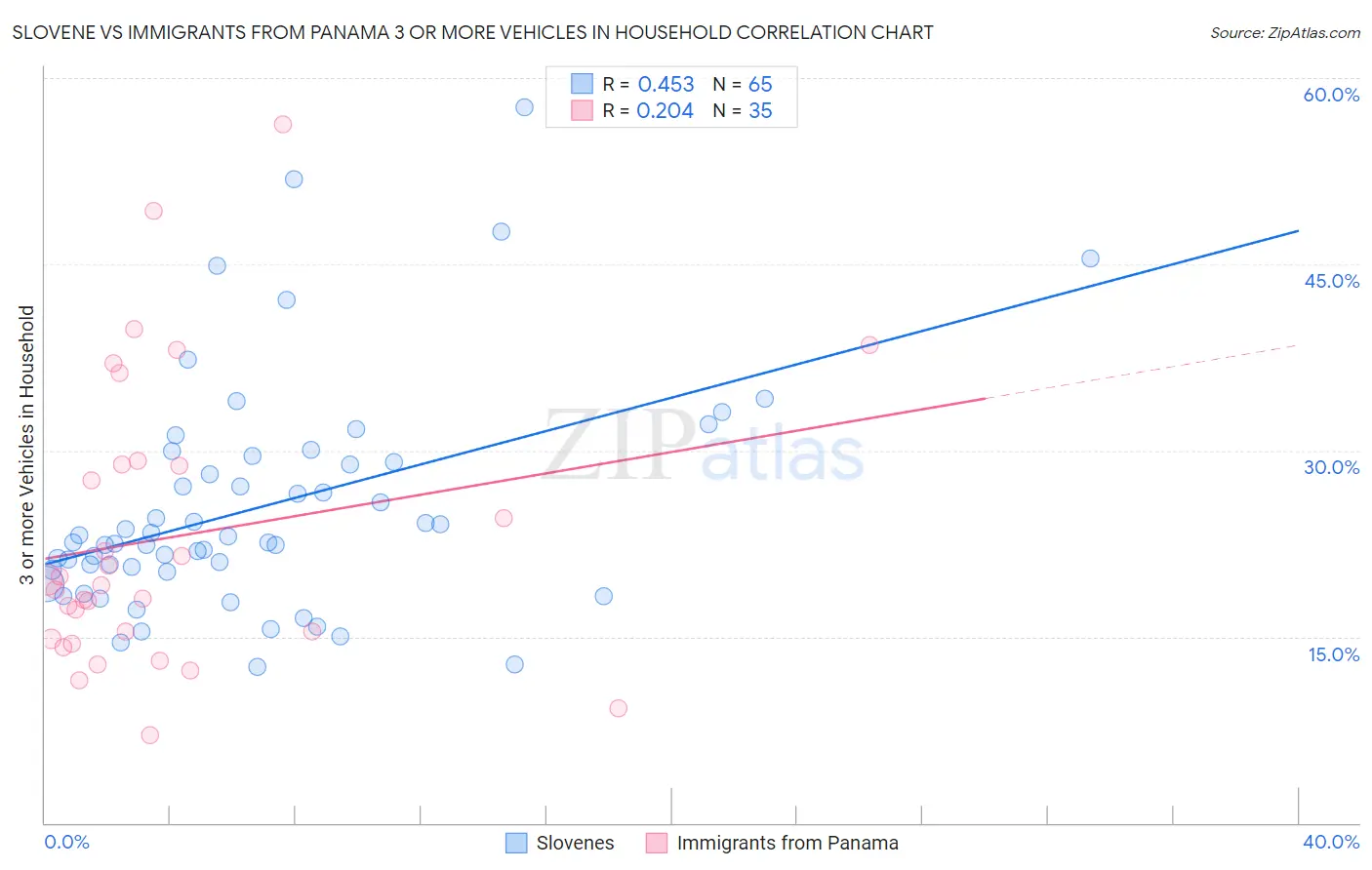 Slovene vs Immigrants from Panama 3 or more Vehicles in Household