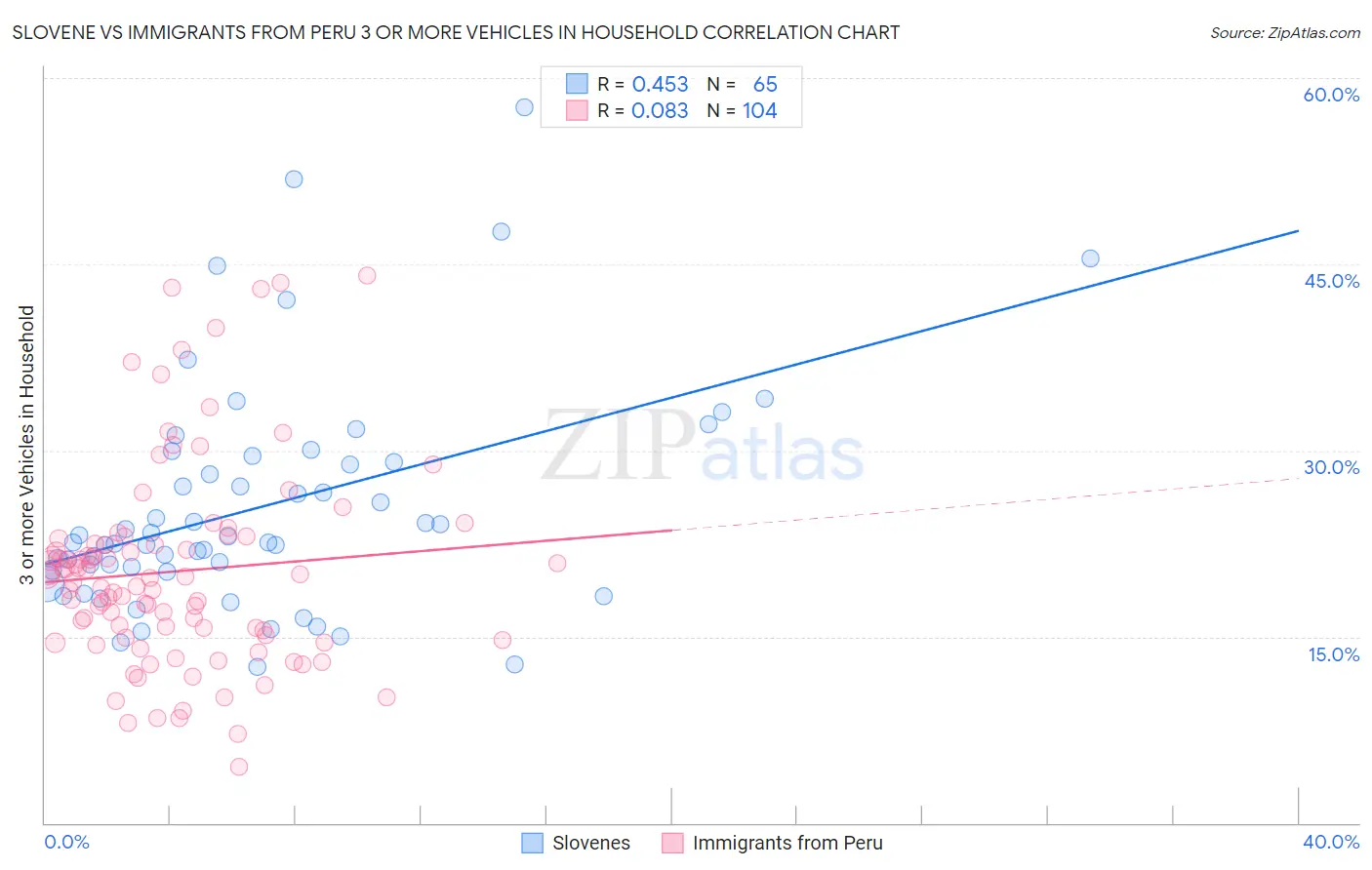 Slovene vs Immigrants from Peru 3 or more Vehicles in Household