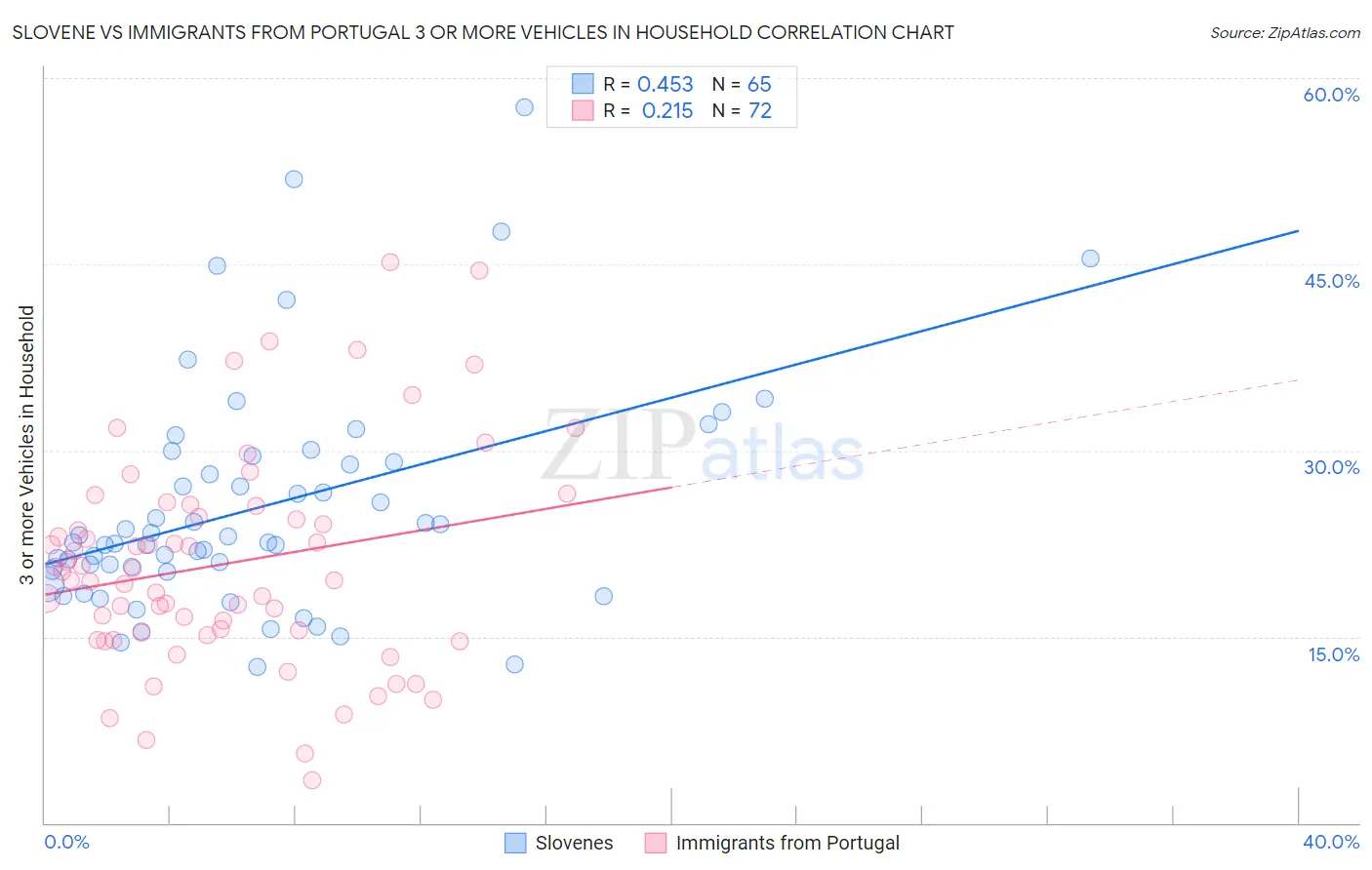 Slovene vs Immigrants from Portugal 3 or more Vehicles in Household