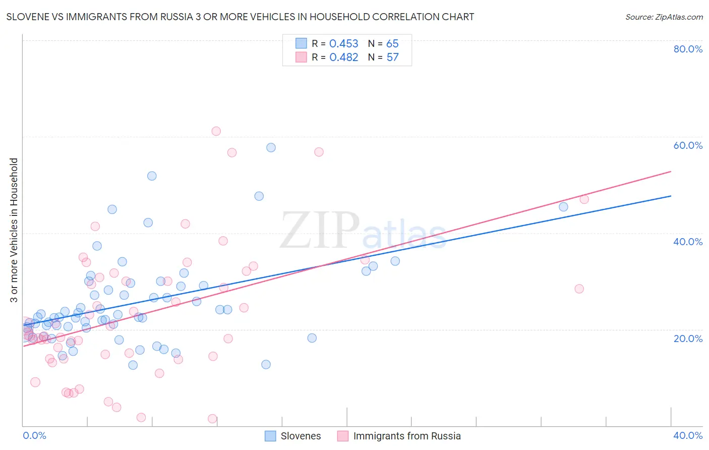 Slovene vs Immigrants from Russia 3 or more Vehicles in Household