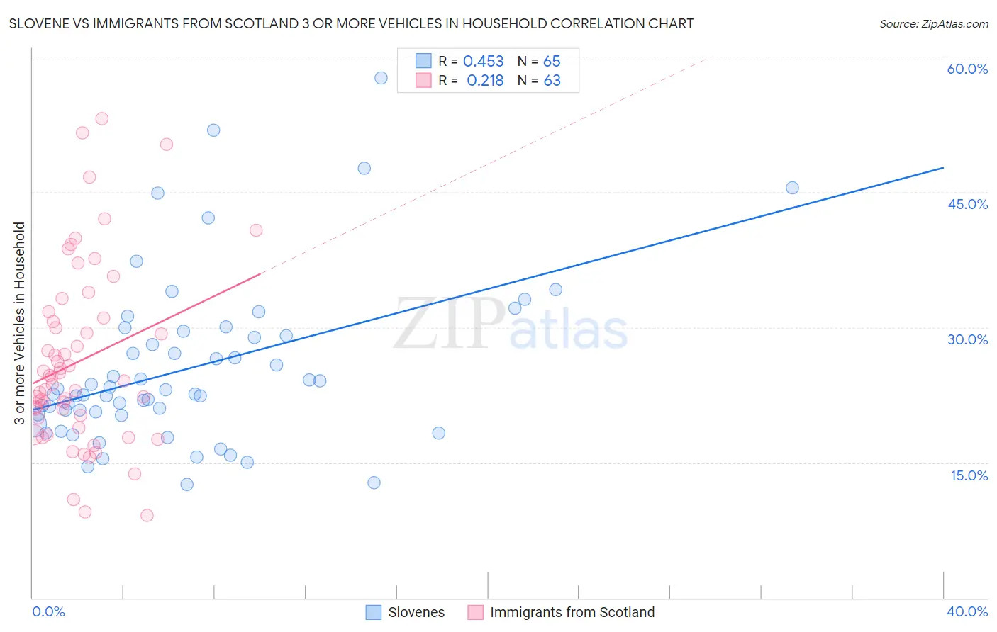 Slovene vs Immigrants from Scotland 3 or more Vehicles in Household