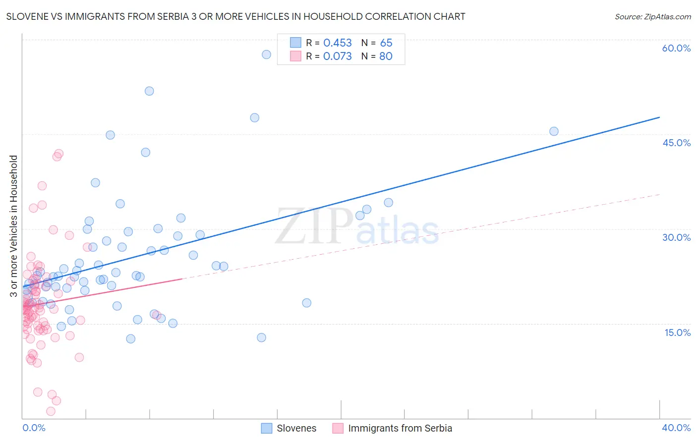 Slovene vs Immigrants from Serbia 3 or more Vehicles in Household