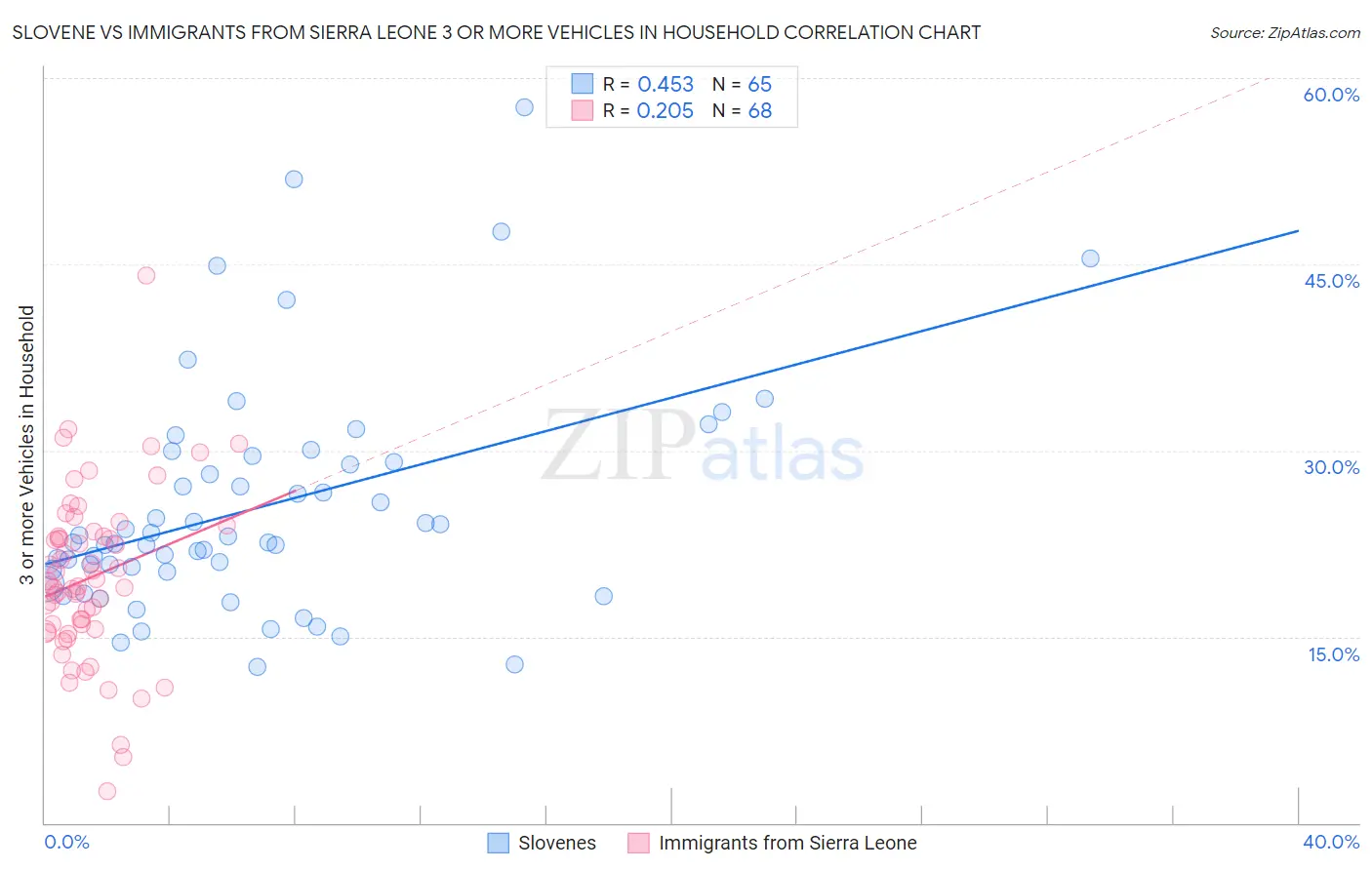 Slovene vs Immigrants from Sierra Leone 3 or more Vehicles in Household