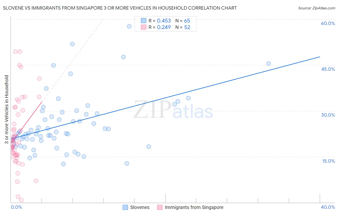 Slovene vs Immigrants from Singapore 3 or more Vehicles in Household