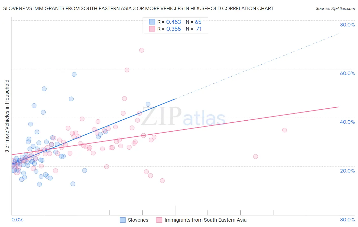 Slovene vs Immigrants from South Eastern Asia 3 or more Vehicles in Household