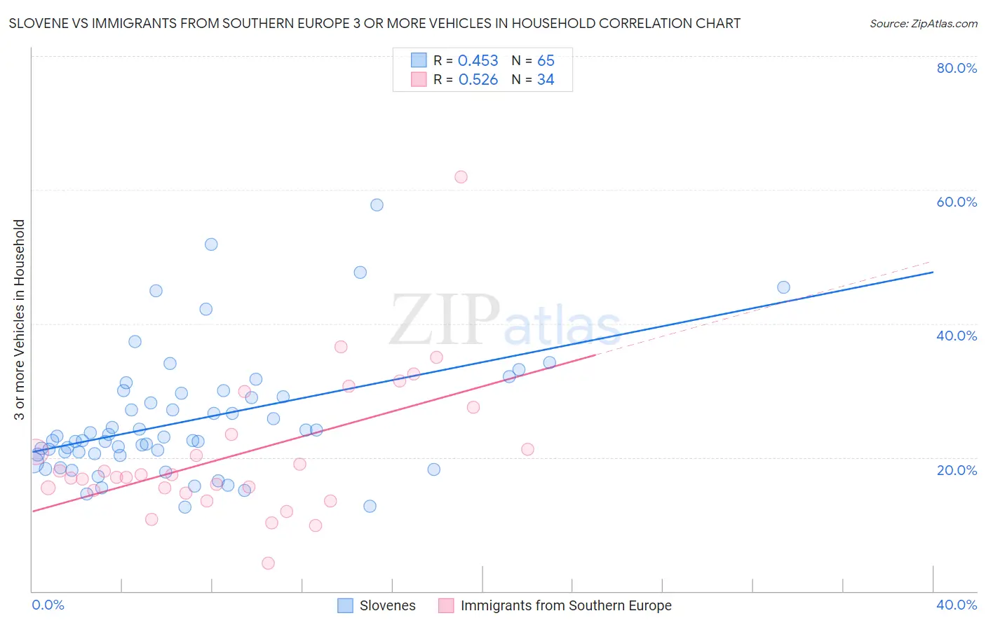 Slovene vs Immigrants from Southern Europe 3 or more Vehicles in Household