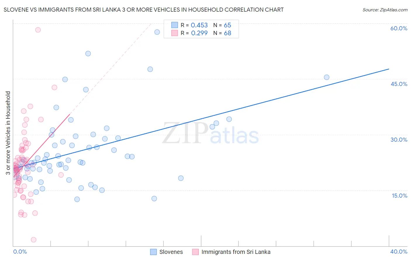 Slovene vs Immigrants from Sri Lanka 3 or more Vehicles in Household