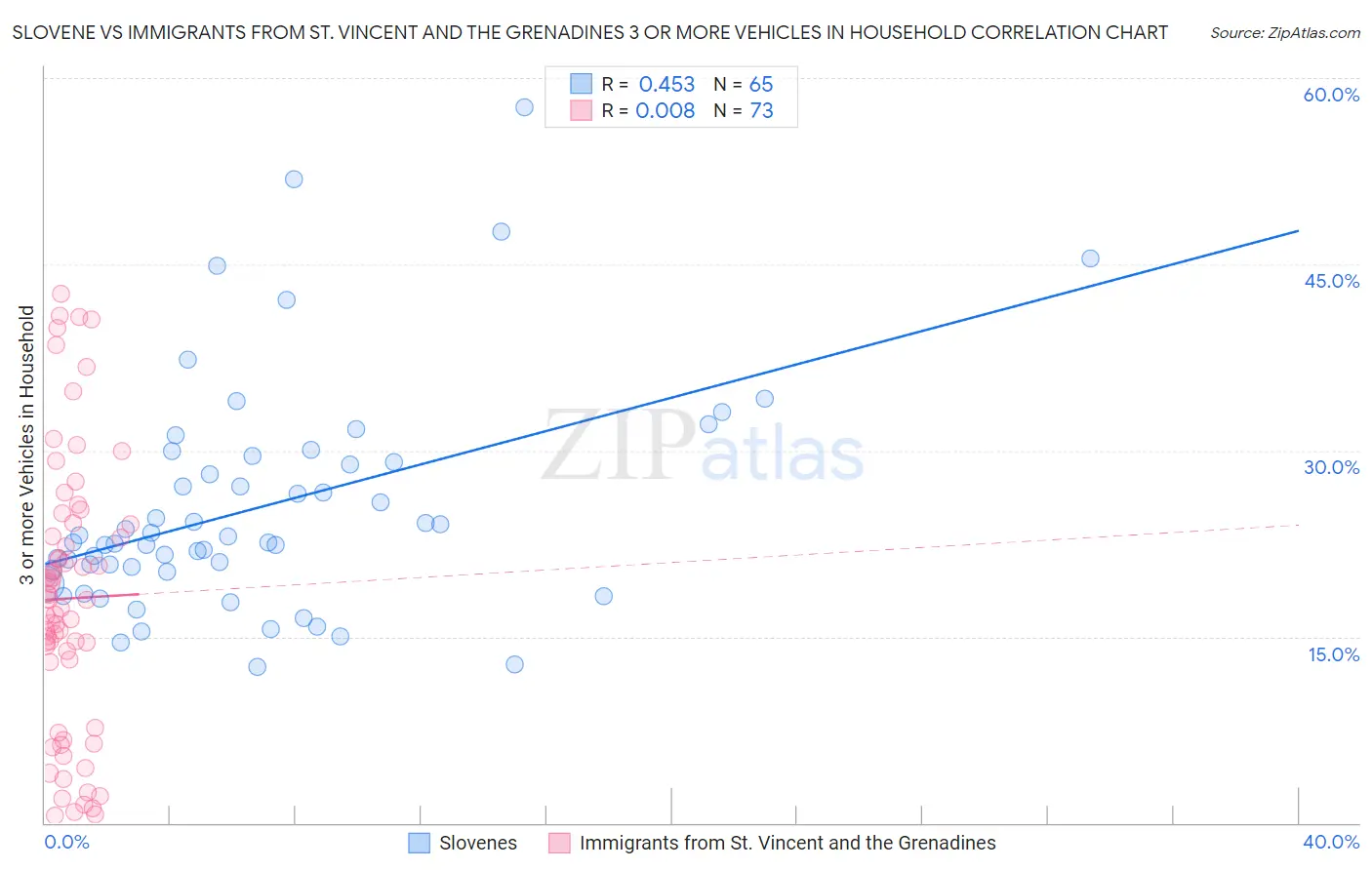 Slovene vs Immigrants from St. Vincent and the Grenadines 3 or more Vehicles in Household