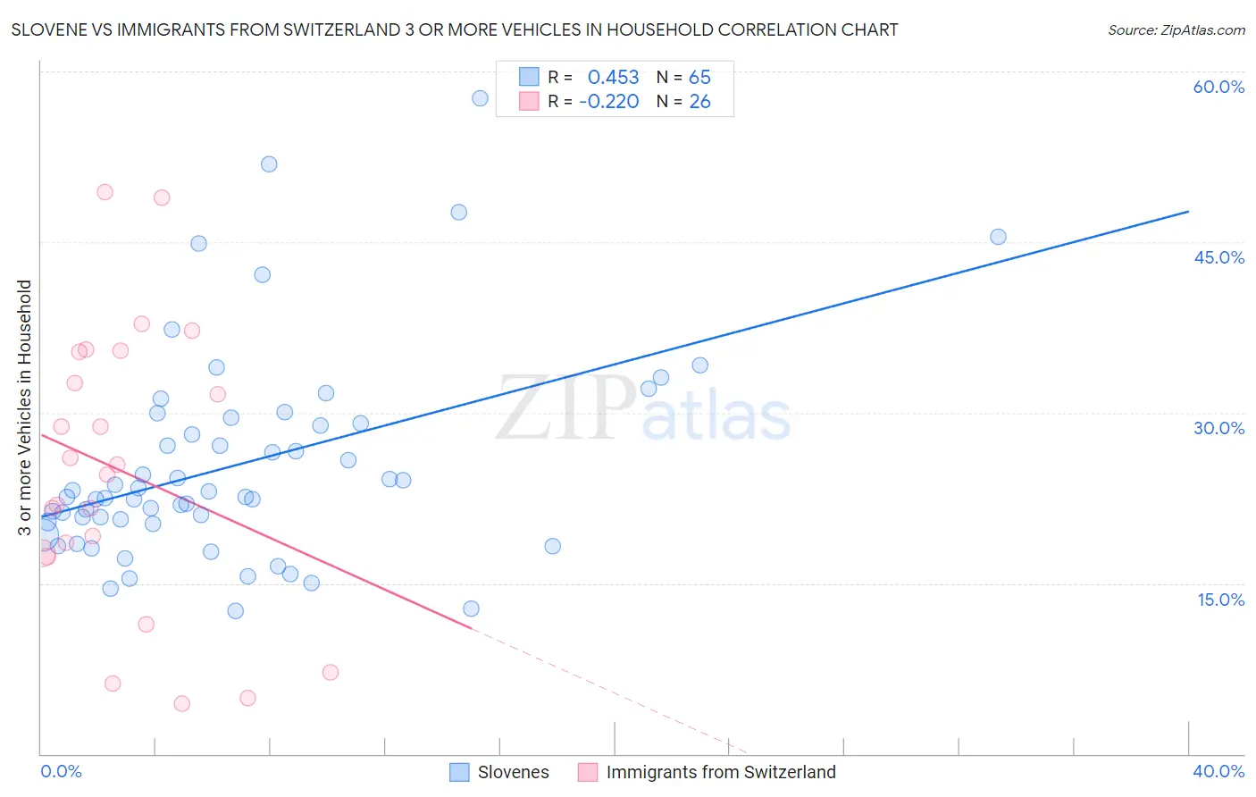Slovene vs Immigrants from Switzerland 3 or more Vehicles in Household
