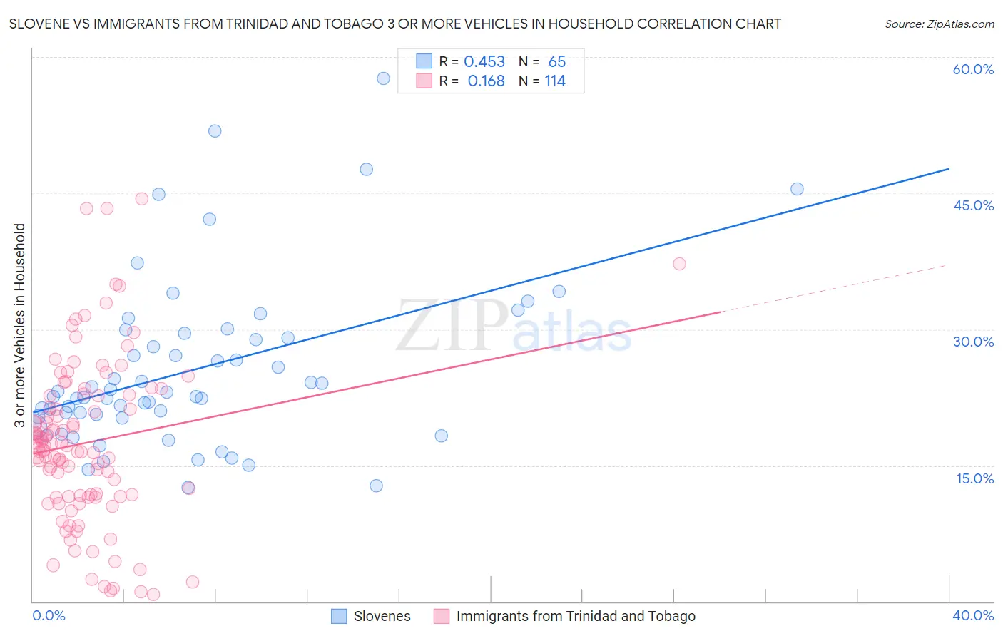 Slovene vs Immigrants from Trinidad and Tobago 3 or more Vehicles in Household