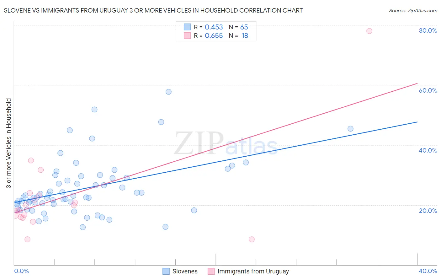 Slovene vs Immigrants from Uruguay 3 or more Vehicles in Household