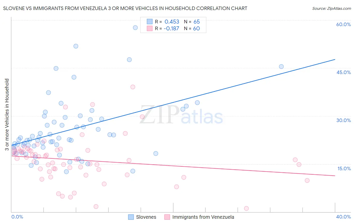 Slovene vs Immigrants from Venezuela 3 or more Vehicles in Household